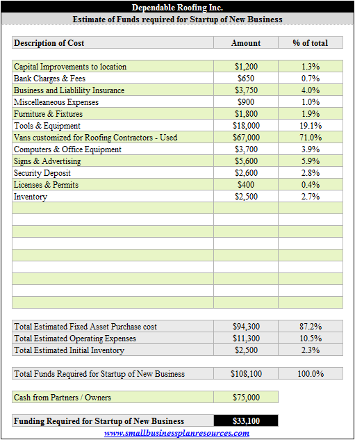 Free Roofing Contractor Business Plan Company Summary Template To Analyze The Cost For A Startup Acquisition Or Expansion