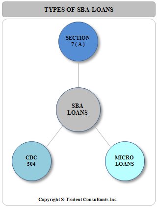 SBA Business Loans - Small Business Administration Loans - Section 7A